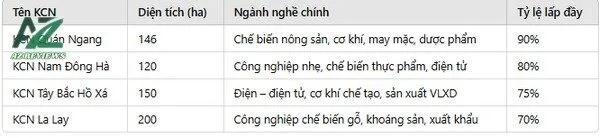Khu công nghiệp Quảng Trị trung tâm sản xuất và chế biến khu vực Miền Trung
